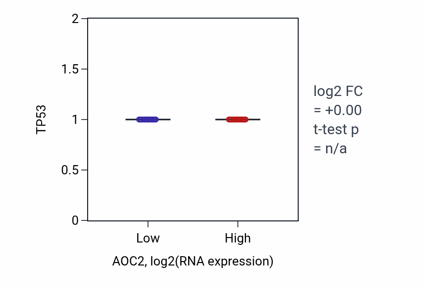 Box plot of TP53 in AOC2-low vs AOC2-high samples in GBM.