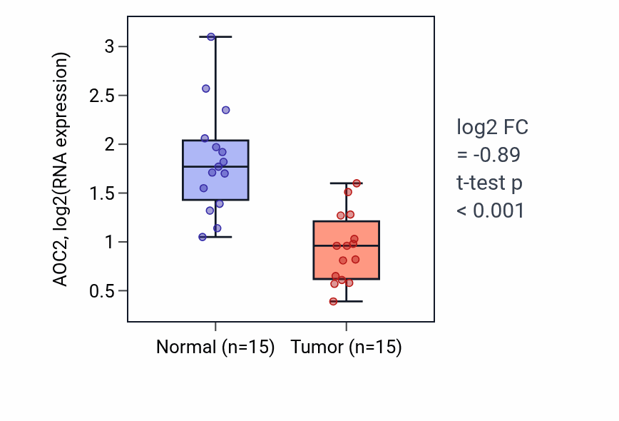 Tumor-vs-normal expression box plot for AOC2 in LUAD.
