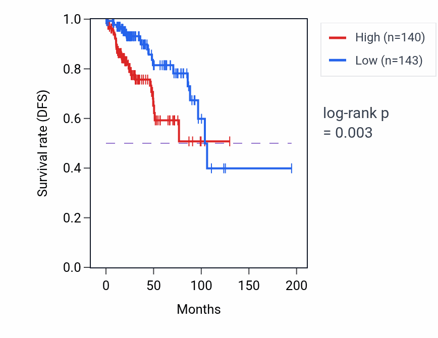 Kaplan&ndash;Meier survival curve for AOC2 RNA-high vs -low samples in KIRP.