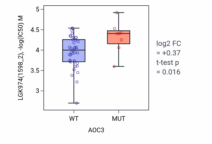 Box plot of LGK974 in AOC3-low vs AOC3-high samples in LARGE_INTESTINE.