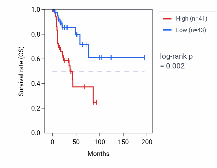 Kaplan&ndash;Meier survival curve for AOC3 RNA expression in KIRP: high vs low expression groups.