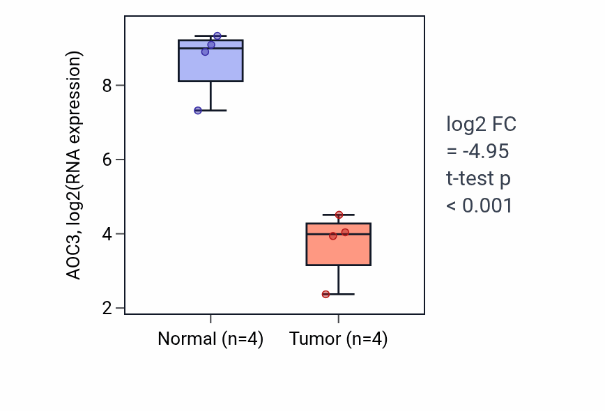 Tumor-vs-normal expression box plot for AOC3 in BLCA.