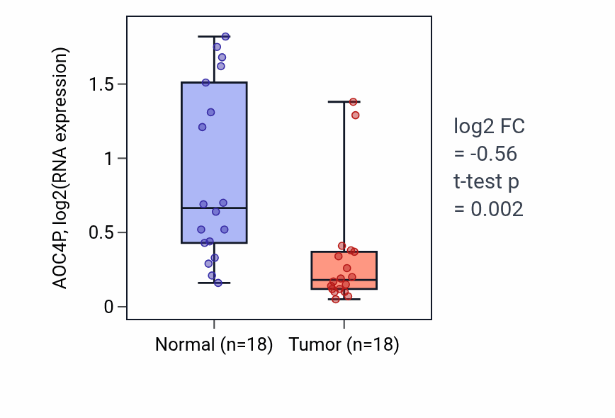 Tumor-vs-normal expression box plot for AOC4P in BLCA.