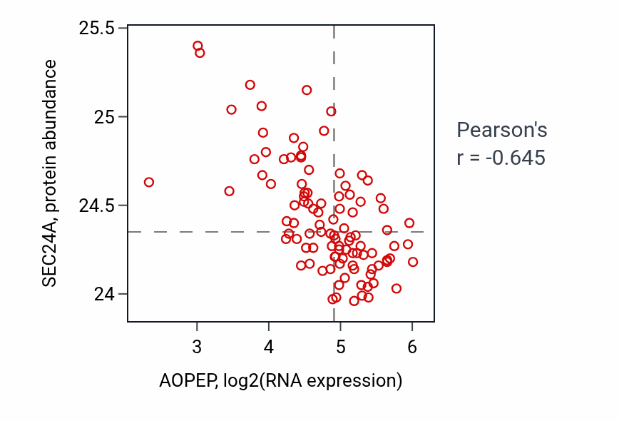 Per-sample scatter of AOPEP vs SEC24A in CCRCC (Pearson r = -0.65).