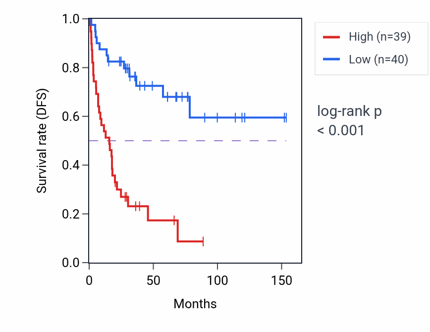 Kaplan&ndash;Meier survival curve for AOPEP RNA expression in ACC: high vs low expression groups.