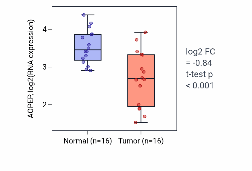 Tumor-vs-normal expression box plot for AOPEP in KIRP.