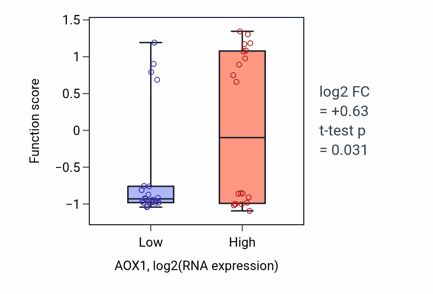 Box plot of Peptidyl-lysine oxidation in AOX1-low vs AOX1-high samples in STOMACH.