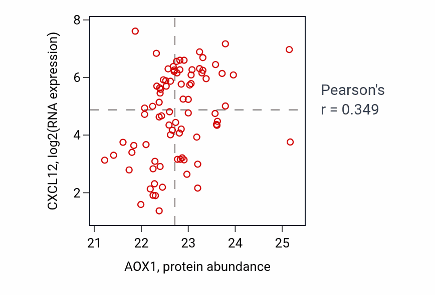 Per-sample scatter of AOX1 vs CXCL12 in OV (Pearson r = 0.35).