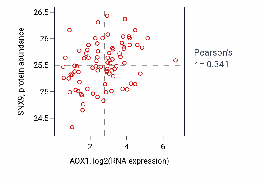Per-sample scatter of AOX1 vs SNX9 in OV (Pearson r = 0.34).