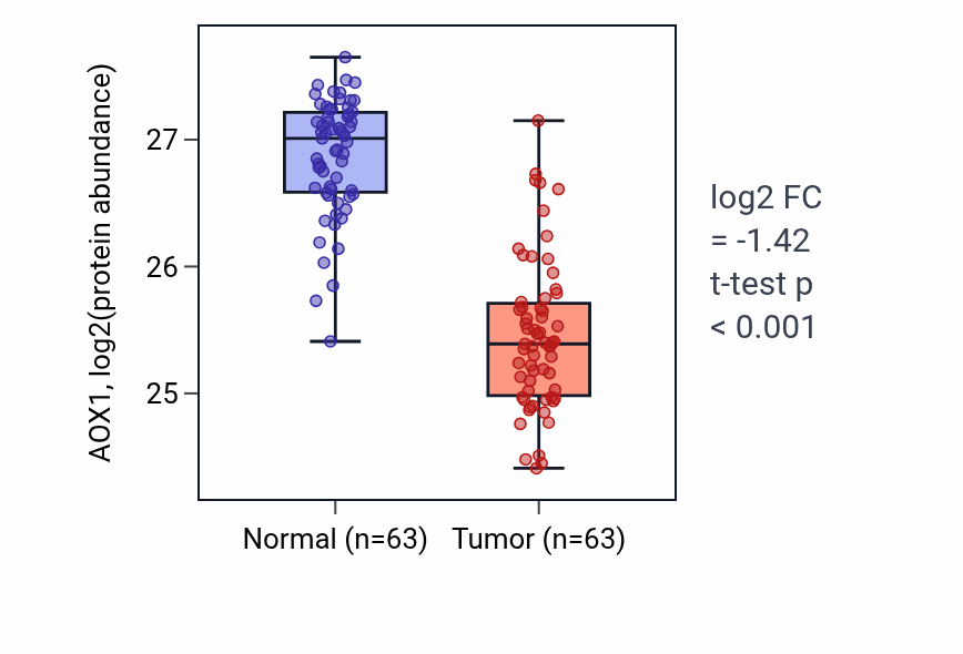 Tumor-vs-normal mass-spec protein box plot for AOX1 in CCRCC.