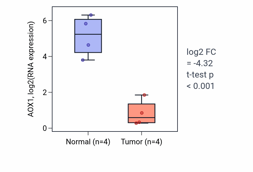 Tumor-vs-normal expression box plot for AOX1 RNA in BLCA.