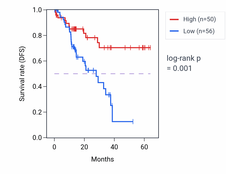 Kaplan&ndash;Meier survival curve for AOX1 mass-spec protein-high vs -low samples in LUAD.