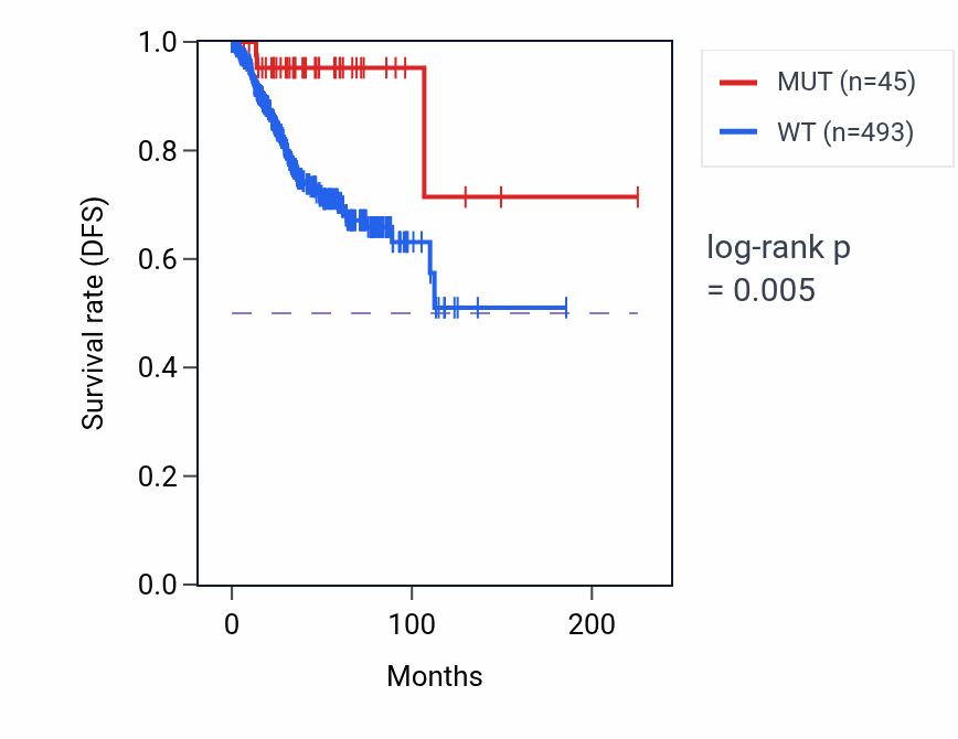 Kaplan&ndash;Meier survival curve for AOX1 mutant vs wild-type samples in UCEC.