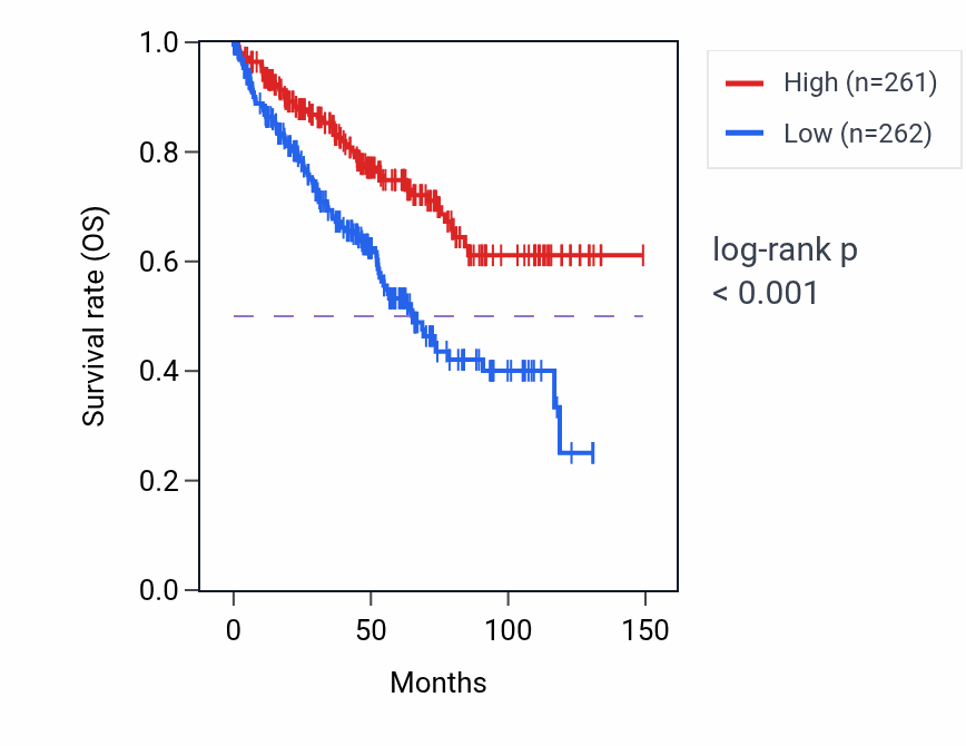 Kaplan&ndash;Meier survival curve for AOX1 RNA-high vs -low samples in KIRC.