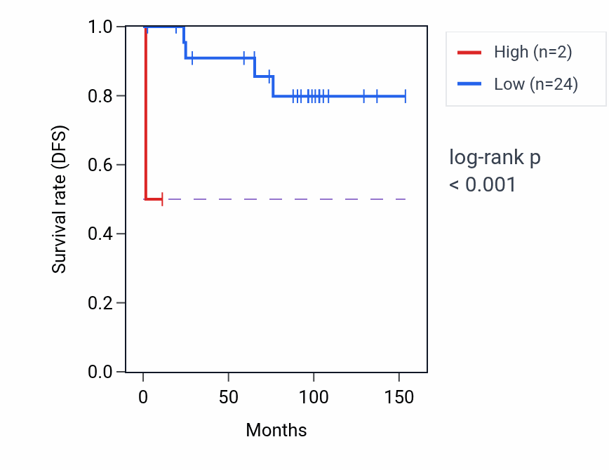 Kaplan&ndash;Meier survival curve for AOX2P RNA expression in BRCA: high vs low expression groups.