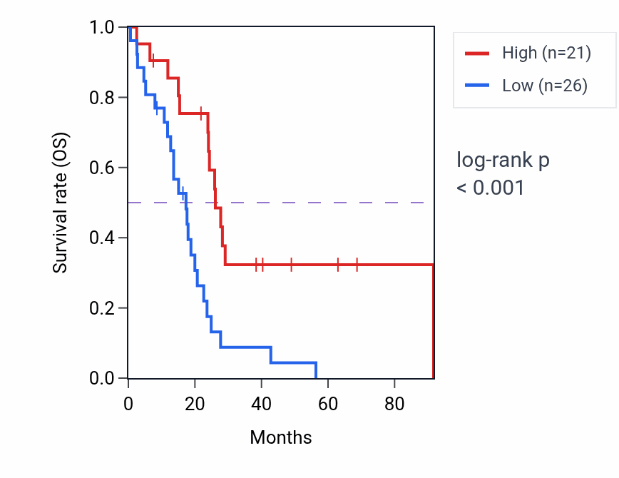 Kaplan&ndash;Meier survival curve for AOX3P RNA expression in MESO: high vs low expression groups.