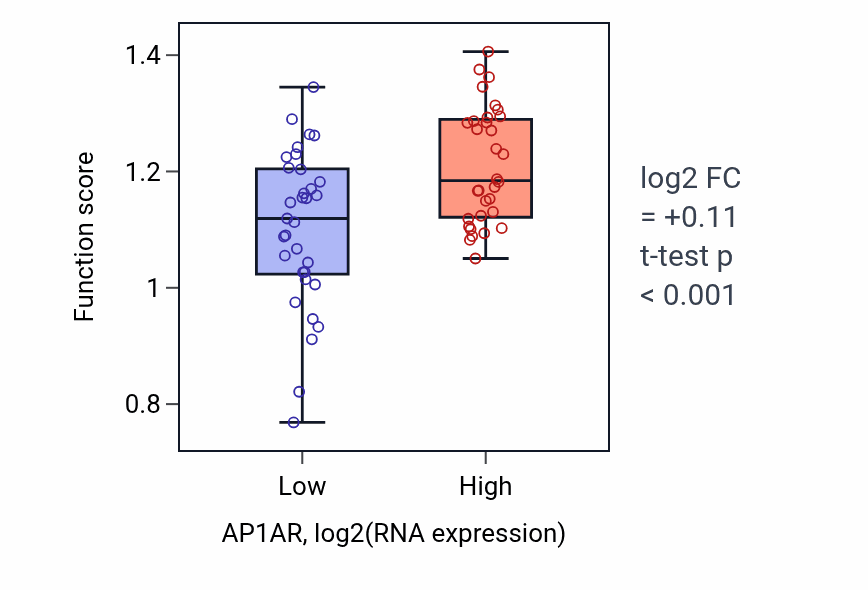 Box plot of Negative regulation of chromosome condensation in AP1AR-low vs AP1AR-high samples in SOFT_TISSUE.
