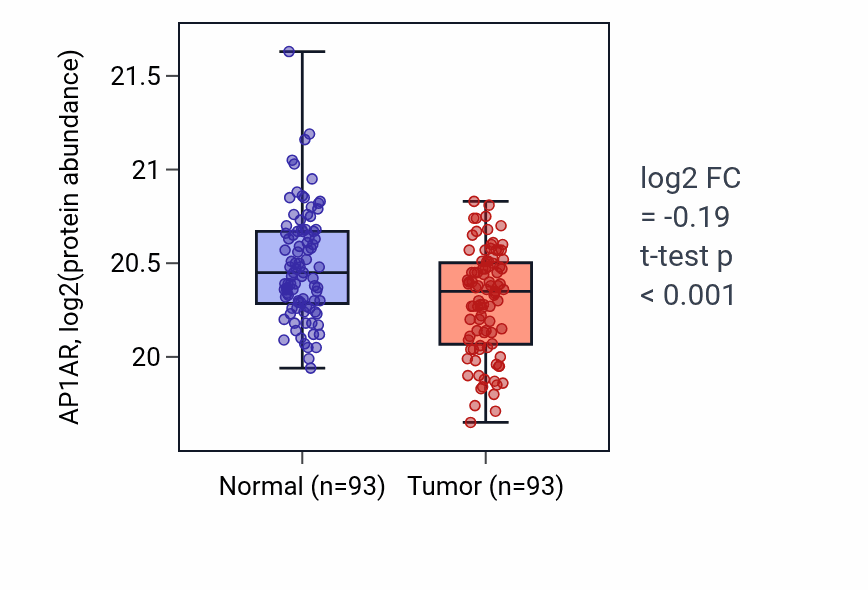 Tumor-vs-normal mass-spec protein box plot for AP1AR in LUAD.