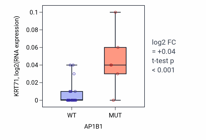 Box plot of KRT71 in AP1B1-low vs AP1B1-high samples in OESOPHAGUS.