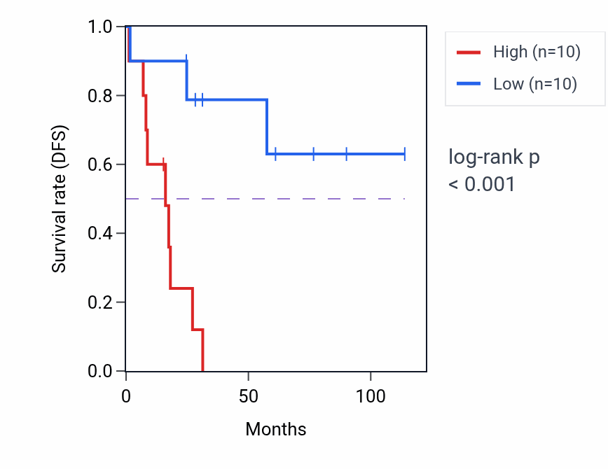 Kaplan&ndash;Meier survival curve for AP1B1 RNA expression in ACC: high vs low expression groups.