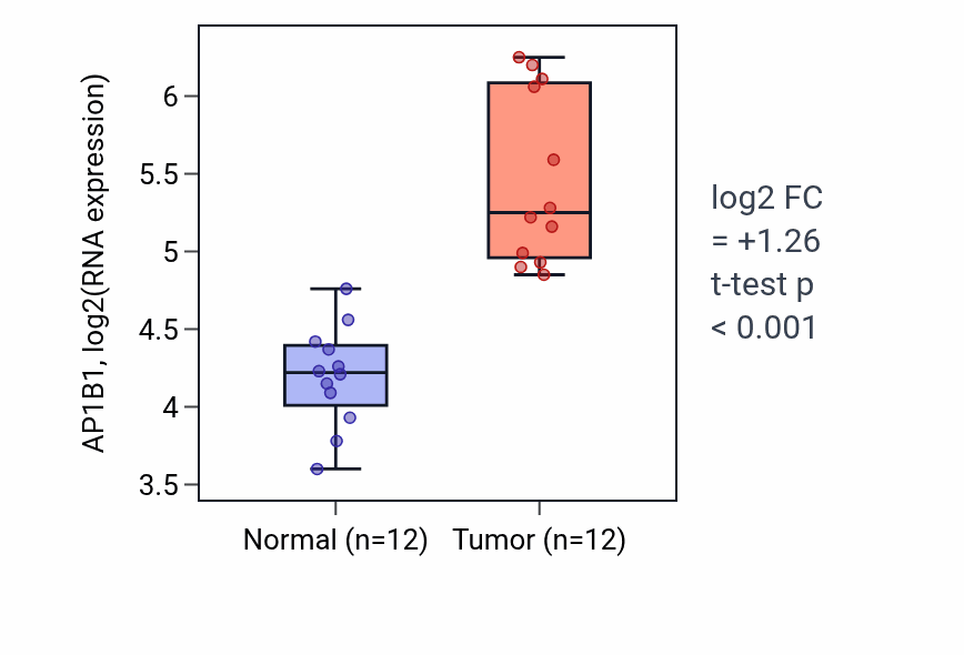 Tumor-vs-normal expression box plot for AP1B1 in LIHC.