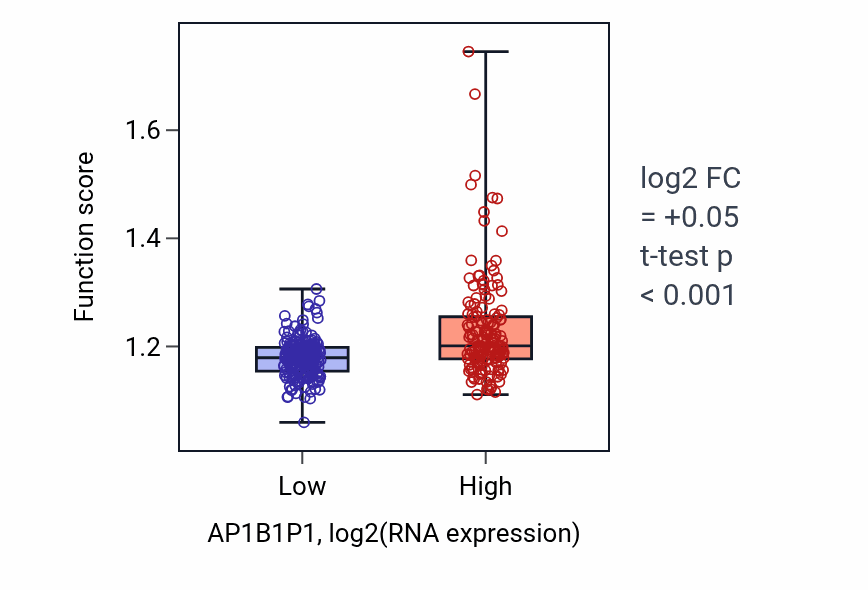 Box plot of RNA modification in AP1B1P1-low vs AP1B1P1-high samples in STAD.