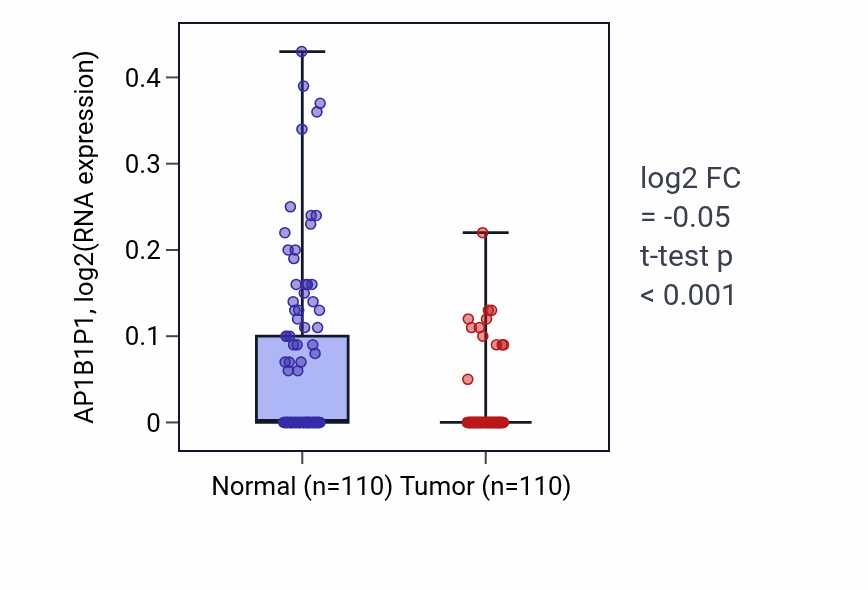 Tumor-vs-normal expression box plot for AP1B1P1 RNA in BRCA.