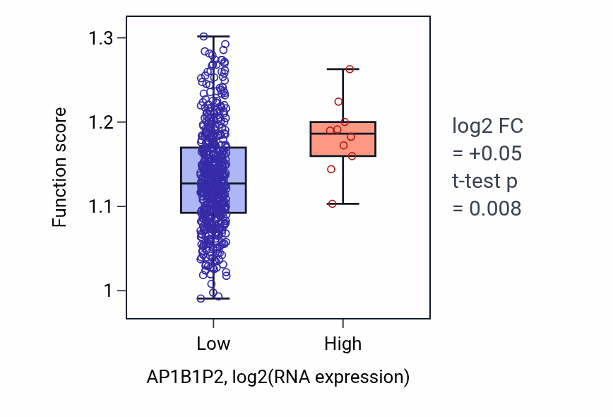 Box plot of Liver regeneration in AP1B1P2-low vs AP1B1P2-high samples in UCEC.