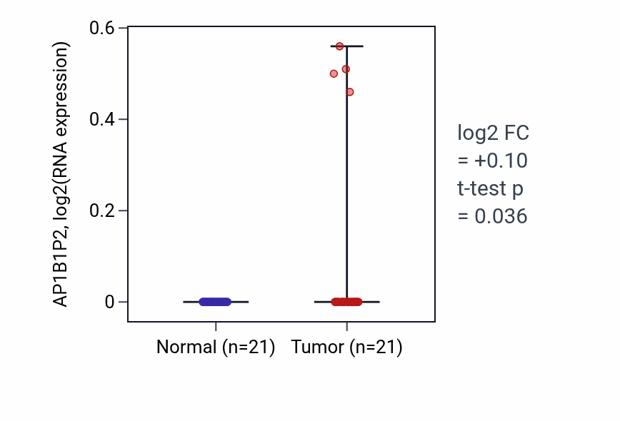 Tumor-vs-normal expression box plot for AP1B1P2 in STAD.