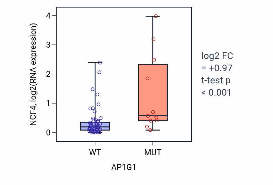 Box plot of NCF4 in AP1G1-low vs AP1G1-high samples in LARGE_INTESTINE.