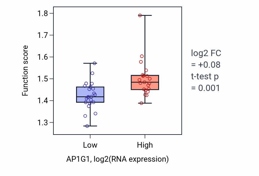 Box plot of mRNA export from nucleus in AP1G1-low vs AP1G1-high samples in UPPER_AERODIGESTIVE_TRACT.