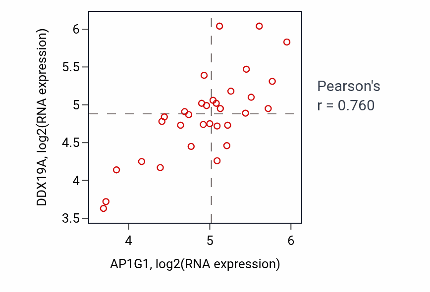 Per-sample scatter of AP1G1 vs DDX19A in OESOPHAGUS (Pearson r = 0.76).