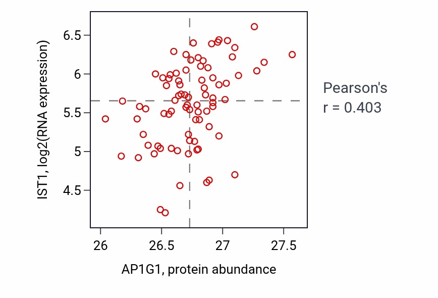 Per-sample scatter of AP1G1 vs IST1 in OV (Pearson r = 0.40).