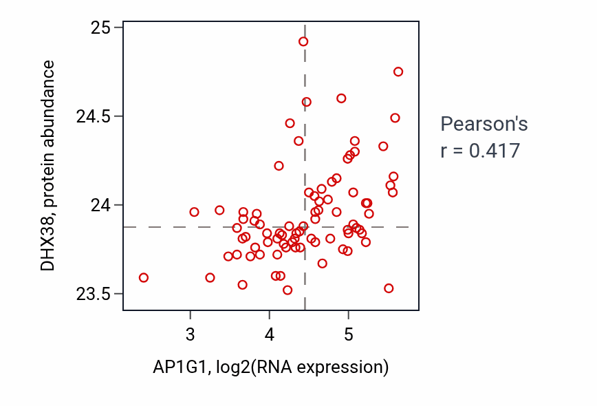 Per-sample scatter of AP1G1 vs DHX38 in OV (Pearson r = 0.42).