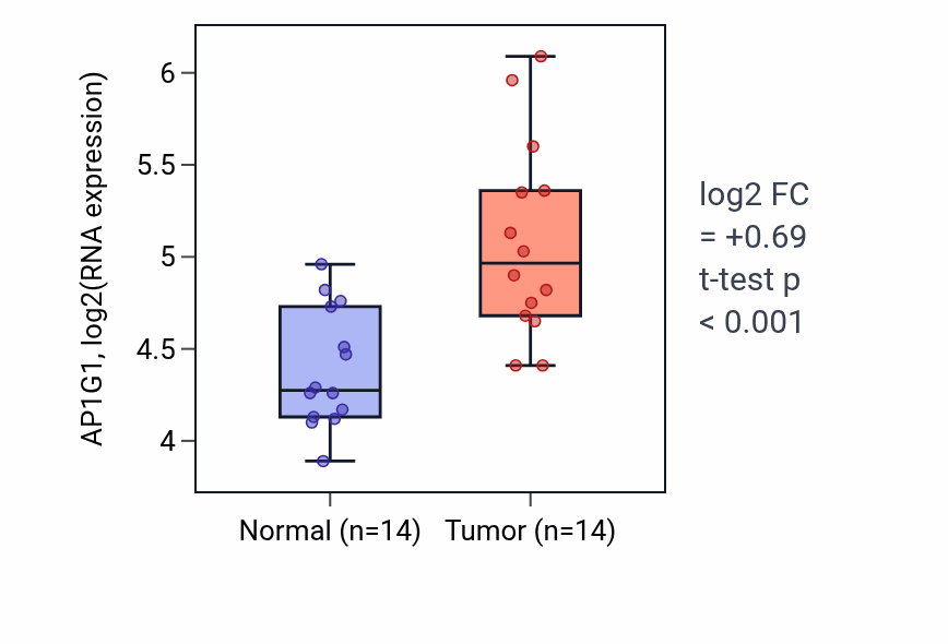 Tumor-vs-normal expression box plot for AP1G1 in BLCA.