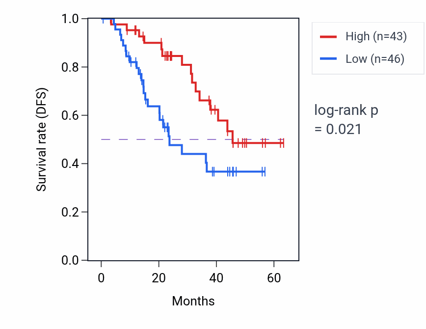 Kaplan&ndash;Meier survival curve for AP1G1 mass-spec protein-high vs -low samples in HNSC.