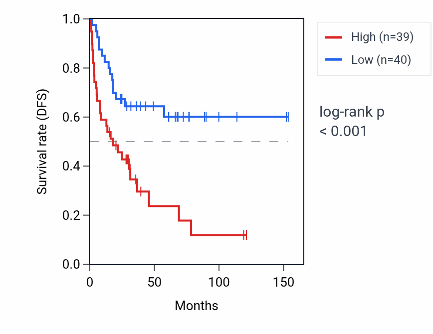 Kaplan&ndash;Meier survival curve for AP1G2 RNA expression in ACC: high vs low expression groups.