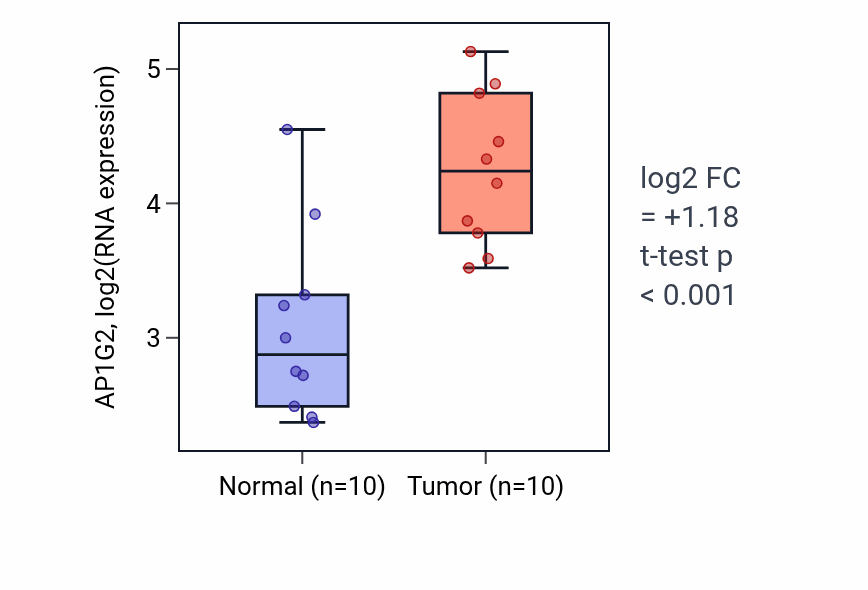 Tumor-vs-normal expression box plot for AP1G2 in KIRP.