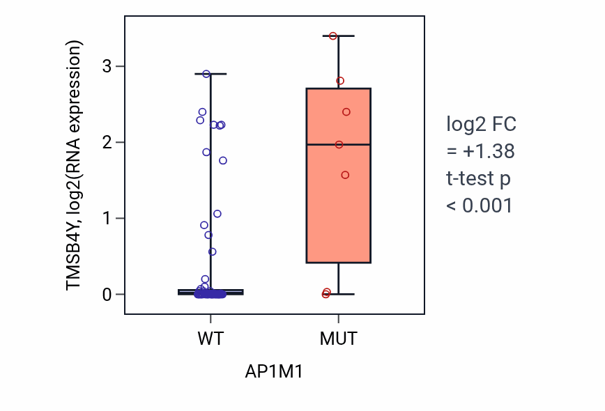 Box plot of TMSB4Y in AP1M1-low vs AP1M1-high samples in LARGE_INTESTINE.