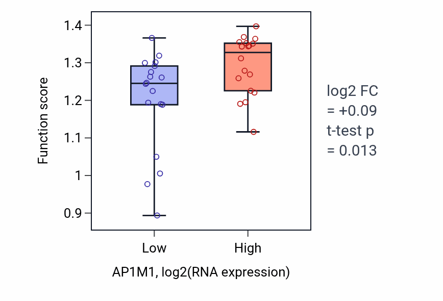 Box plot of Regulation of glycolytic process through fructose-6-phosphate in AP1M1-low vs AP1M1-high samples in URINARY_TRACT.