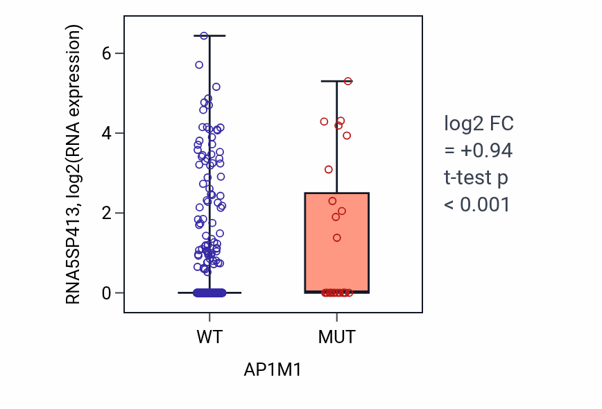 Box plot of RNA5SP413 in AP1M1-low vs AP1M1-high samples in UCEC.