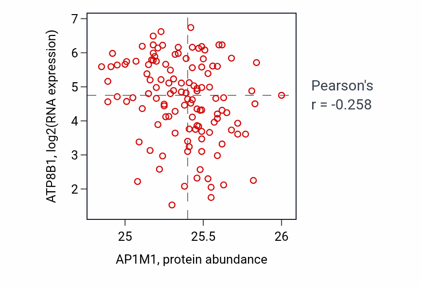 Per-sample scatter of AP1M1 vs ATP8B1 in BRCA (Pearson r = -0.26).
