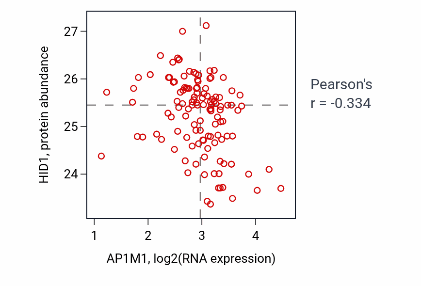 Per-sample scatter of AP1M1 vs HID1 in BRCA (Pearson r = -0.33).