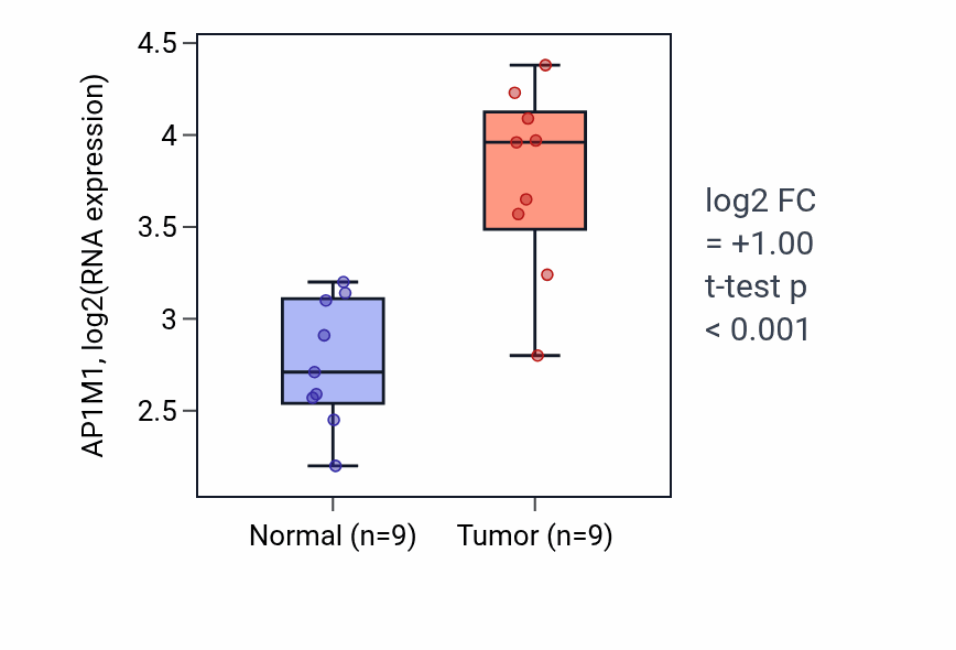 Tumor-vs-normal expression box plot for AP1M1 RNA in HNSC.