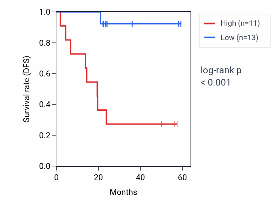Kaplan&ndash;Meier survival curve for AP1M1 mass-spec protein-high vs -low samples in UCEC.