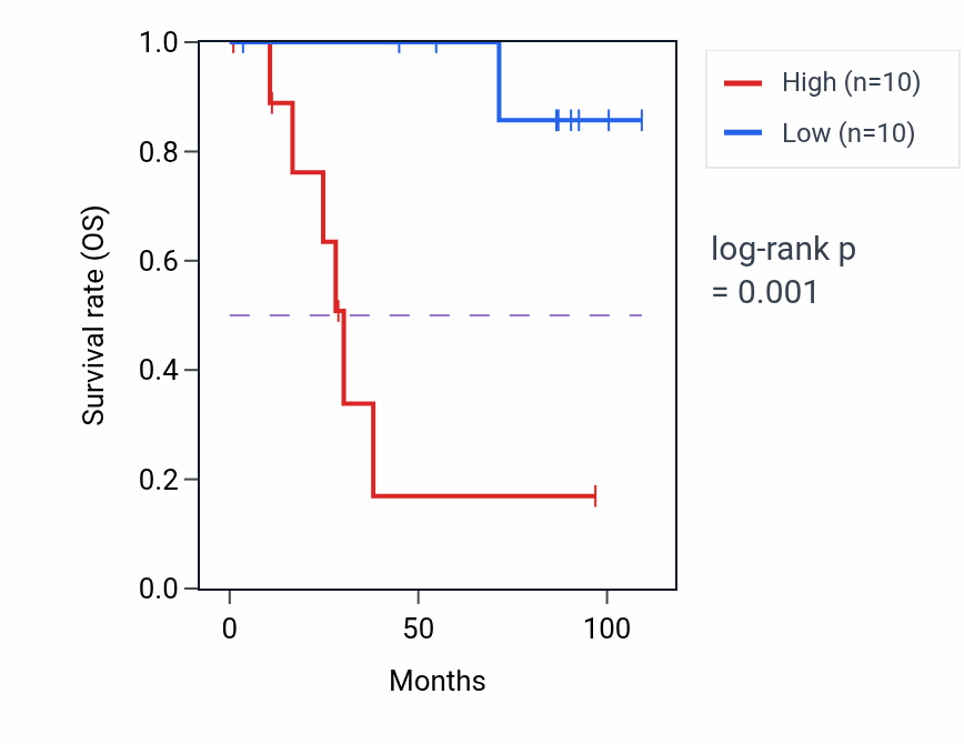 Kaplan&ndash;Meier survival curve for AP1M1 RNA-high vs -low samples in KICH.