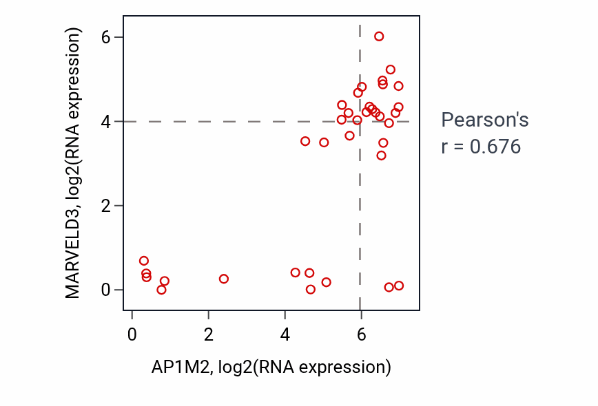 Per-sample scatter of AP1M2 vs MARVELD3 in URINARY_TRACT (Pearson r = 0.68).
