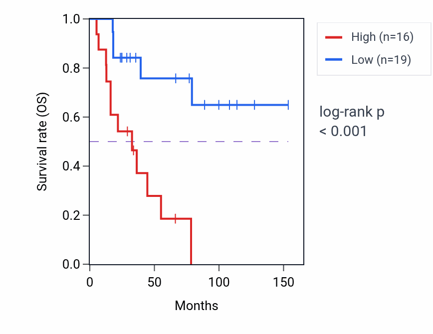 Kaplan&ndash;Meier survival curve for AP1M2 RNA expression in ACC: high vs low expression groups.