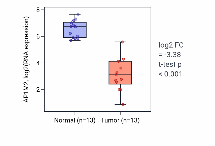 Tumor-vs-normal expression box plot for AP1M2 in KIRC.