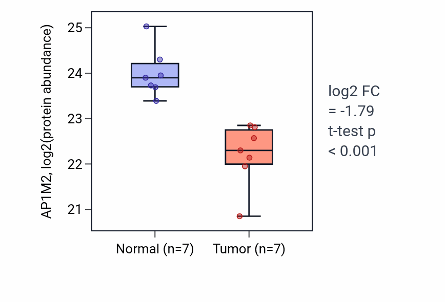 Tumor-vs-normal mass-spec protein box plot for AP1M2 in CCRCC.